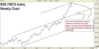 Bse Fmcg Index Moving Fast The Other Way Insights
