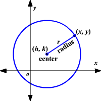 Center point is c(h,k) = c(4,3) radius of a circle r. Equation Of A Circle
