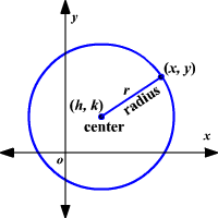 To find the center or the radius of a circle, first put the equation in standard form:, where is the radius and is the center. Equation Of A Circle