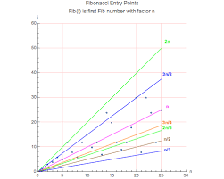 The Mathematical Magic Of The Fibonacci Numbers