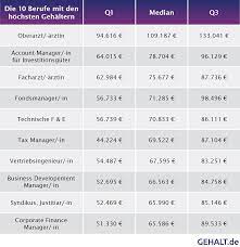 Anonym gepostet von mitarbeitern in ägypten. Gehaltstabelle Karriere A Z Gehalt De