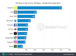 The Size Of Iphones Top Apps Has Increased By 1 000 In