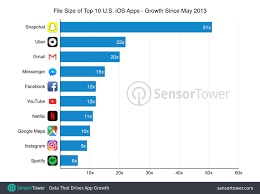 the size of iphones top apps has increased by 1 000 in