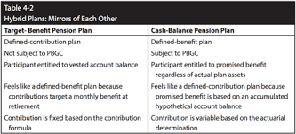 Maybe you would like to learn more about one of these? Chapter 4 Defined Benefit Cash Balance Target Benefit And Mppps Flashcards Quizlet