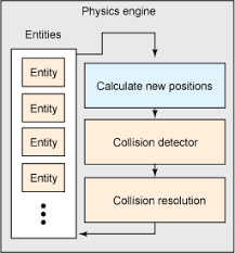 Check spelling or type a new query. Build A Simple 2d Physics Engine For Javascript Games Ibm Developer