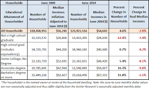 Household Incomes Since Great Recession Business Insider