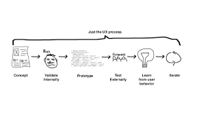 Lean Ux Ux Design Process Agile Design Thinking Process Ux Design Process Ux Process