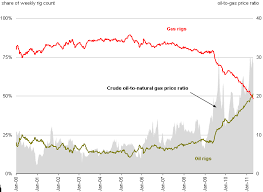 u s oil rig count overtakes natural gas rig count today