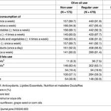 Pdf Olive Oil Consumption And Age Related Macular Degeneration The Alienor Study