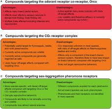 General information is provided on cost, cable length, cable type, and support for the physical topology of a network refers to the configuration of cables, computers, and other peripherals. Pest Control List Of Frontiers Open Access Articles