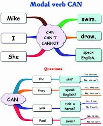 Modal verbs / auxiliary verbs / modalverben mit übungen. Modal Verb Brauchen In Englisch Das Thema Modalverben Studieren