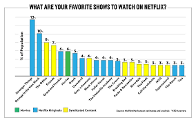 Stranger Things Oitnb Top List Of Favorite Shows On Netflix
