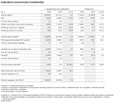 Cifra de afaceri in industrie a scazut cu 11,6%. Continental ObÈine PerformanÅ£e Operative Solide In CondiÅ£iile Unei PieÅ£e Slabe Continental Romania