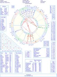 Axl Rose Natal Birth Chart From The Astrolreport A List
