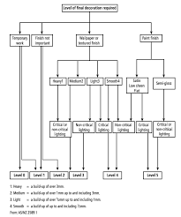 Painting contractor was shocked by the appalling paint job applied by the crew he hired and they were fired immediately. Levels Of Finish For Stopping Plasterboard Problem Solver