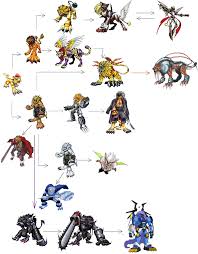 Random Commentary on Evolutionary Relationships V.3 | Page 29 | With the  Will // Digimon Forums