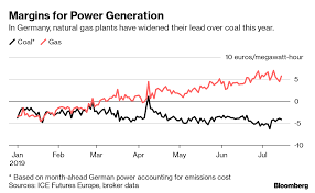 Coals Demise Quickens In Europe As Market Shift Idles