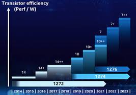 To maintain and strengthen tsmc's technology leadership, the company plans to continue here's my first post, summarizing tsmc's technology roadmap. Intel S 7nm Process Six Months Behind Schedule News