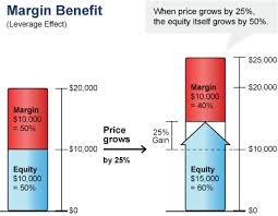 Trading online dengan margin adalah trading aktual dengan modal pinjaman. Benefits Of Margin Trading Margin Leverage Effect