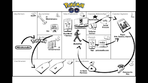 Pokemon Go Business Model Canvas Case Study Business Model Canvas Business Canvas Canvas Case