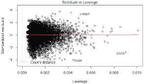 Instances with a large influence may be outliers, . Figure A4 Cook S Distance No Influential Outliers Detected Download Scientific Diagram