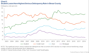 consumer credit trends for bexar county dallasfed org