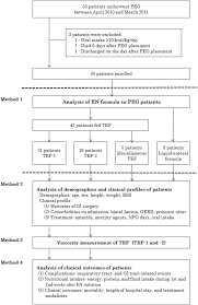 Flow Diagram Showing Patient Selection Result 1 Bmi Body