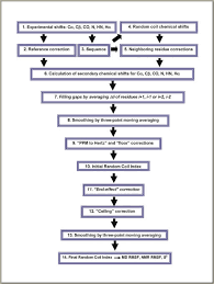 A Flow Chart Describing The Rci Protocol Download