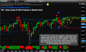 Ym Archives Etf Forecasts Swing Trades Long Term