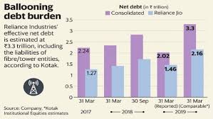 Why Investors Arent Thrilled About Reliance Deleveraging