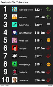 Der singles day sale hat bereits begonnen. Youtube Top Earners The Seven Year Old Making 22m Bbc News