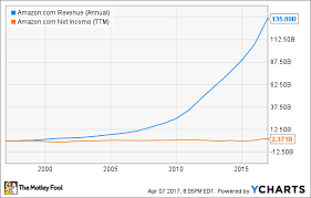 3 Charts That Show Why Amazon Is Amazing The Motley Fool