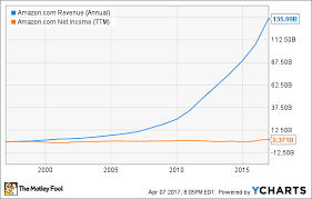 3 charts that show why amazon is amazing the motley fool