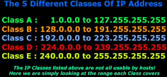 Internet Protocol Classes Network Host Id