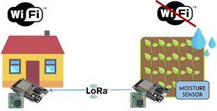 It was developed by cycleo of grenoble, france and acquired by semtech, the founding member of the lora alliance and it is patented. Esp32 With Lora Using Arduino Ide Random Nerd Tutorials
