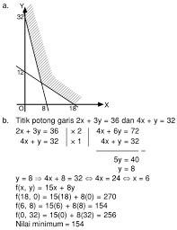 We did not find results for: Diketahui Sistem Pertidaksamaan Linear Dua Variabel Sebagai Berikut 2x 3y 36 4x Y 32 X 0 Y 0 Mas Dayat