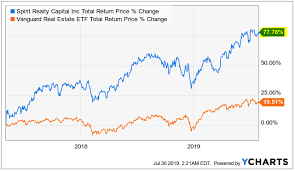 This could be considered good or bad, as these will act differently than traditional reits. The Problems Of Vnq And How To Outperform Seeking Alpha