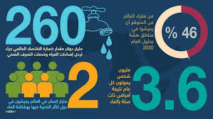 إنفوجراف 60 من سكان الشرق الأوسط يعيشون فى مناطق تعانى اجهاد مائى اليوم السابع