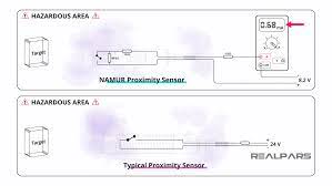 Easy setting of the sensing range via potentiometer; What Is A Namur Sensor Intrinsically Safe Sensor Realpars