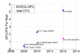 Performance Per Watt Of Nvidia Gpus Versus Intel Cpus In