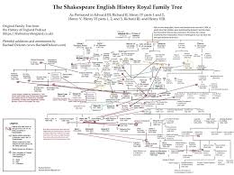Find out more about the royal family and the line of succession below. My Obsessive Shakespeare English History Play Family Tree From Richard Ii Henry Ivs Henry V Henry Vis Richard Iii And Now Henry Viii Rachael Dickzen
