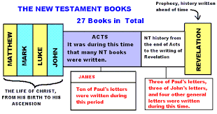 The New Testament Books