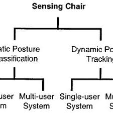 pdf a sensing chair using pressure