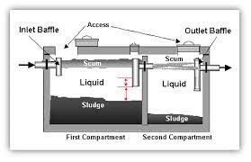 The problem with this design, as will be described in detail in later sections of the manual, is that the anaerobic bacteria do not break down enough of the organic material in the tank or in the drainfield, resulting in dire consequences for the service life of the system. How Septic Systems Work King County