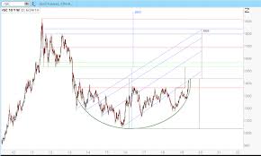 Jesses Cafe Americain Blog Long Term Gold Chart With