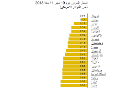 ومن المقرر أن يتم سريان تطبيق أسعار البنزين الجديدة، بدءًا من صباح غد الأحد (11 يوليو 2021). Ø´Ø§Ù‡Ø¯ÙˆØ§ Ø£Ø³Ø¹Ø§Ø± Ø§Ù„Ø¨Ù†Ø²ÙŠÙ† ÙÙŠ Ø§Ù„Ø¹Ø§Ù„Ù… ÙˆØªØ±ØªÙŠØ¨ Ø§Ù„Ø£Ø±Ø¯Ù† Ø¨ÙŠÙ†Ù‡Ø§ Ø¬Ø¯Ø§ÙˆÙ„ Ø³ÙˆØ§Ù„ÙŠÙ