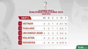 Piala dunia antarklub diundur ke februari 2021. Klasemen Grup G Kualifikasi Piala Dunia 2022 Vietnam Memimpin Timnas Indonesia Masih Juru Kunci Bola Liputan6 Com