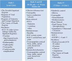 Bone Disease And Diabetes Mellitus Semantic Scholar