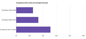 Immigrants Impact On The U S Economy In 7 Charts Cbs News