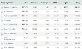 Stocks To Buy Nbcc Ntpc Ongc Hpcl D Mart Among 100